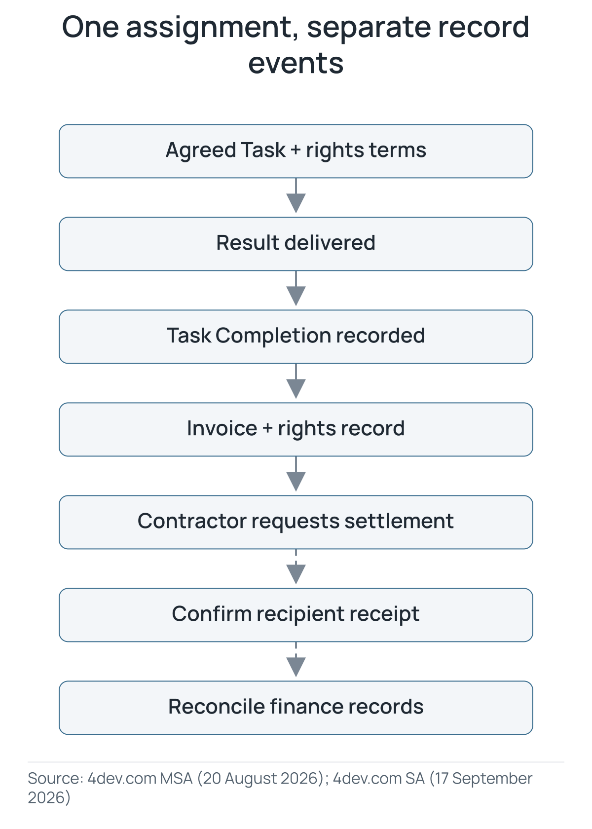 Agreed Task and rights terms lead to a result, recorded Task Completion, an invoice and rights record, then a contractor settlement request. Proposed finance checks confirm recipient receipt and reconcile the records.