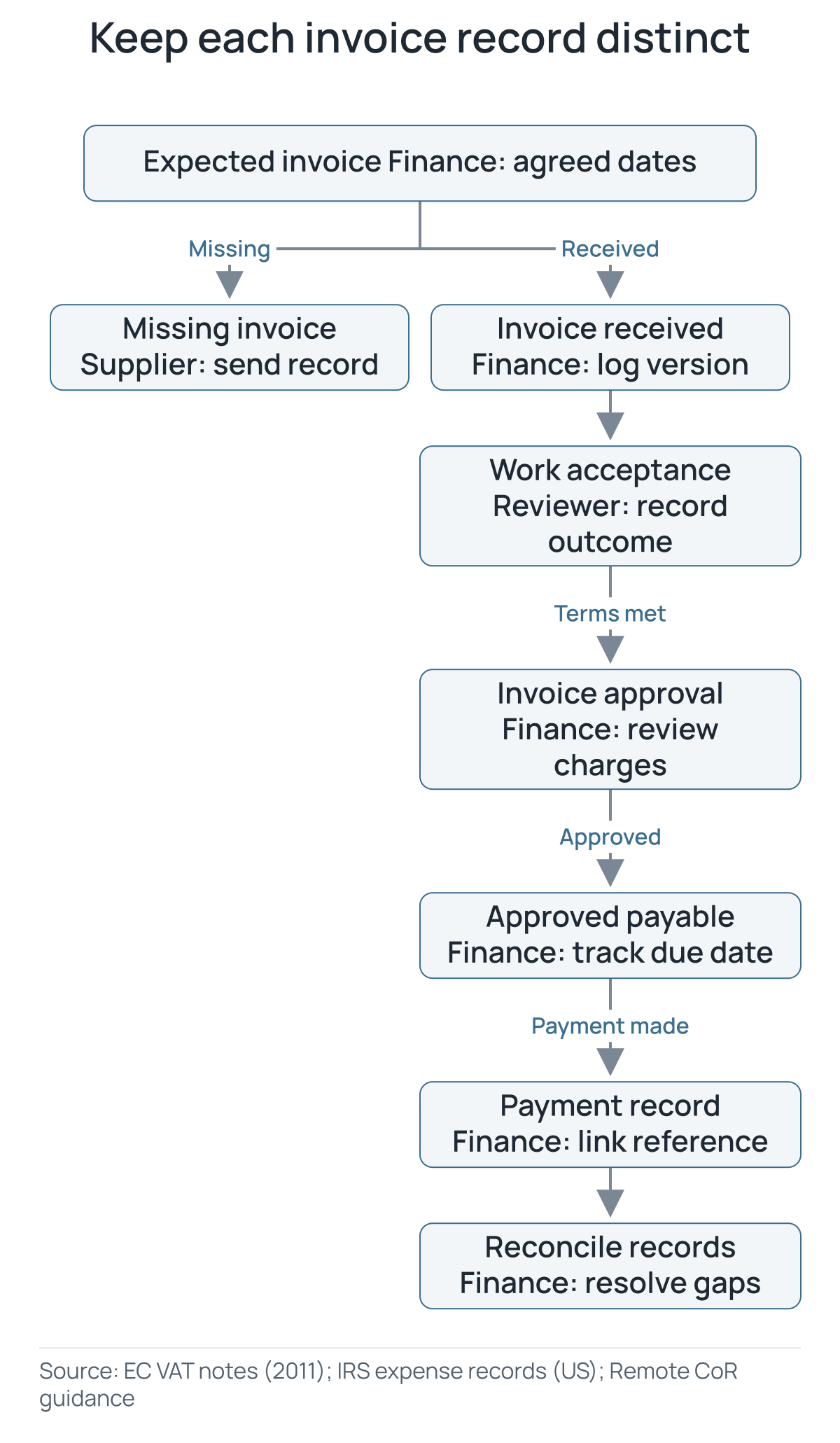 An expected invoice branches to a supplier reminder if missing, or to submission, work acceptance, invoice approval, an approved payable, a payment record and reconciliation.