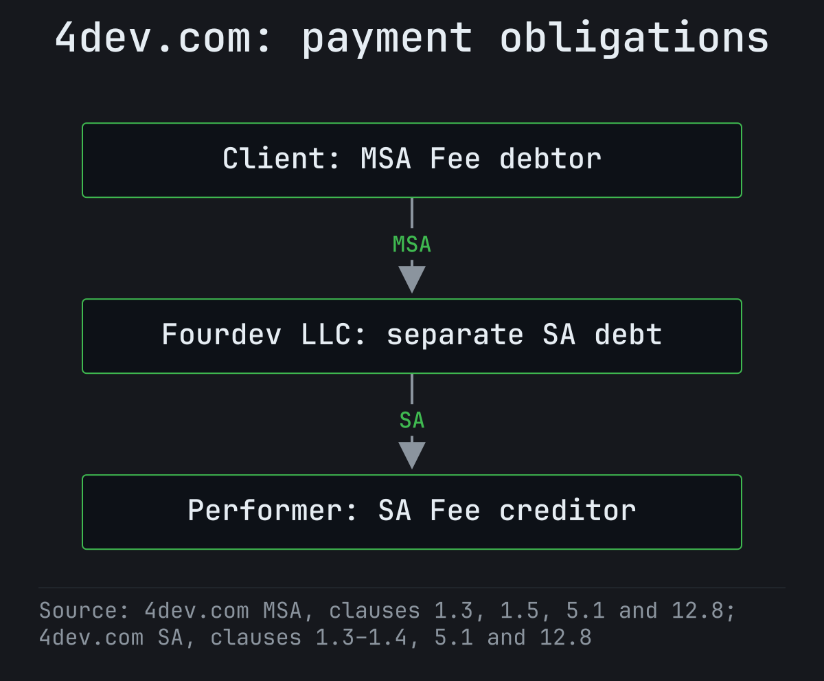 The Client owes the MSA Fee to Fourdev LLC, which owes its separate SA payment obligation to the performer.