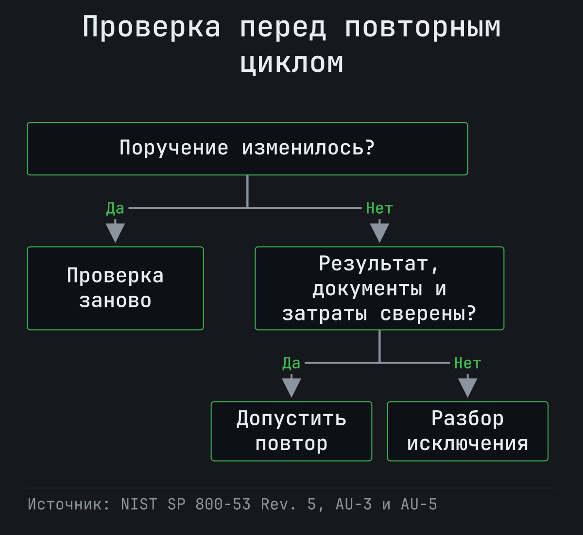 При изменённом поручении нужна новая проверка; при открытых исключениях нужен разбор; после сверки результата, документов и затрат можно согласовать повтор.