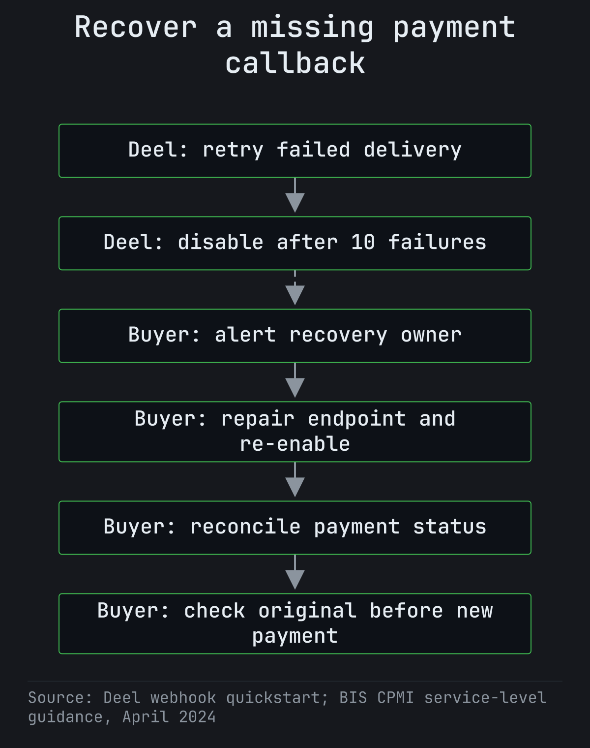 Deel retries failed webhook delivery and disables the subscription after ten failures. Recommended buyer actions are to alert an owner, restore delivery, reconcile status and check the original payment before another authorization.