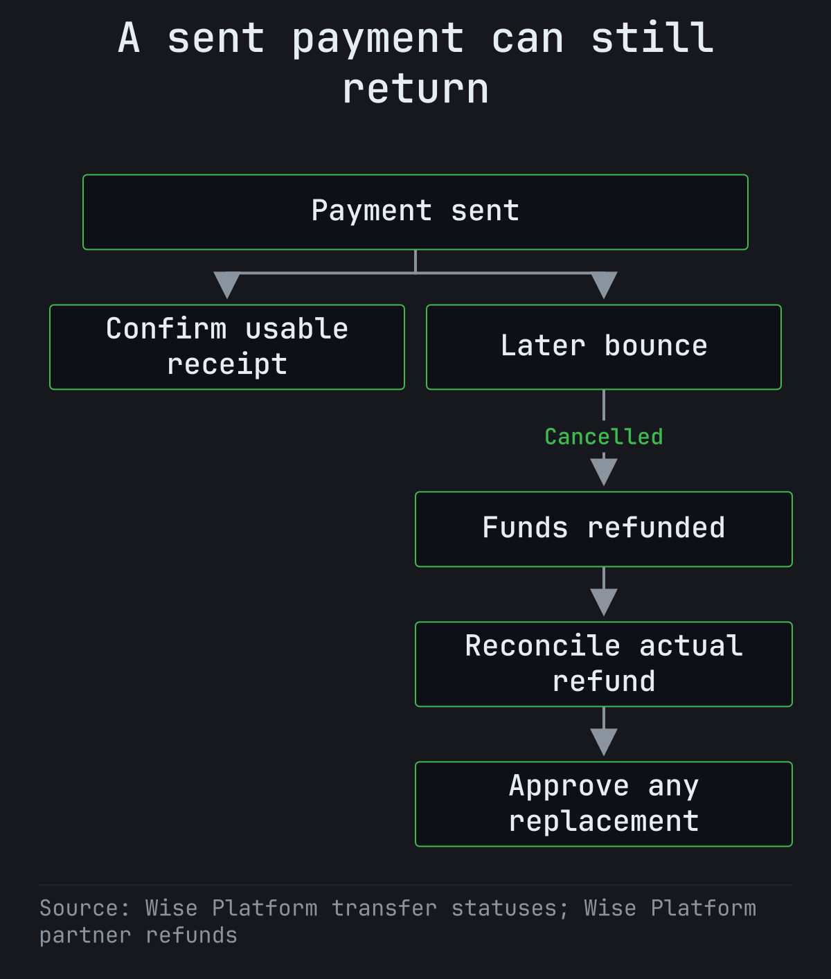 Sent payment branches to confirmed receipt or a later bounce, refund reconciliation and new corrective-payment approval.