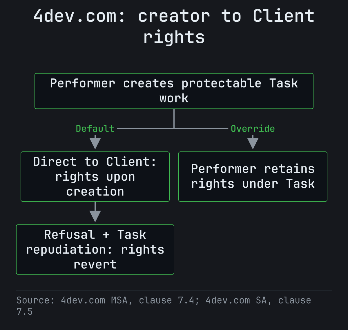 Protectable Task deliverables pass directly from performer to Client under the default terms, subject to a Task retention override and refusal plus repudiation reversion.