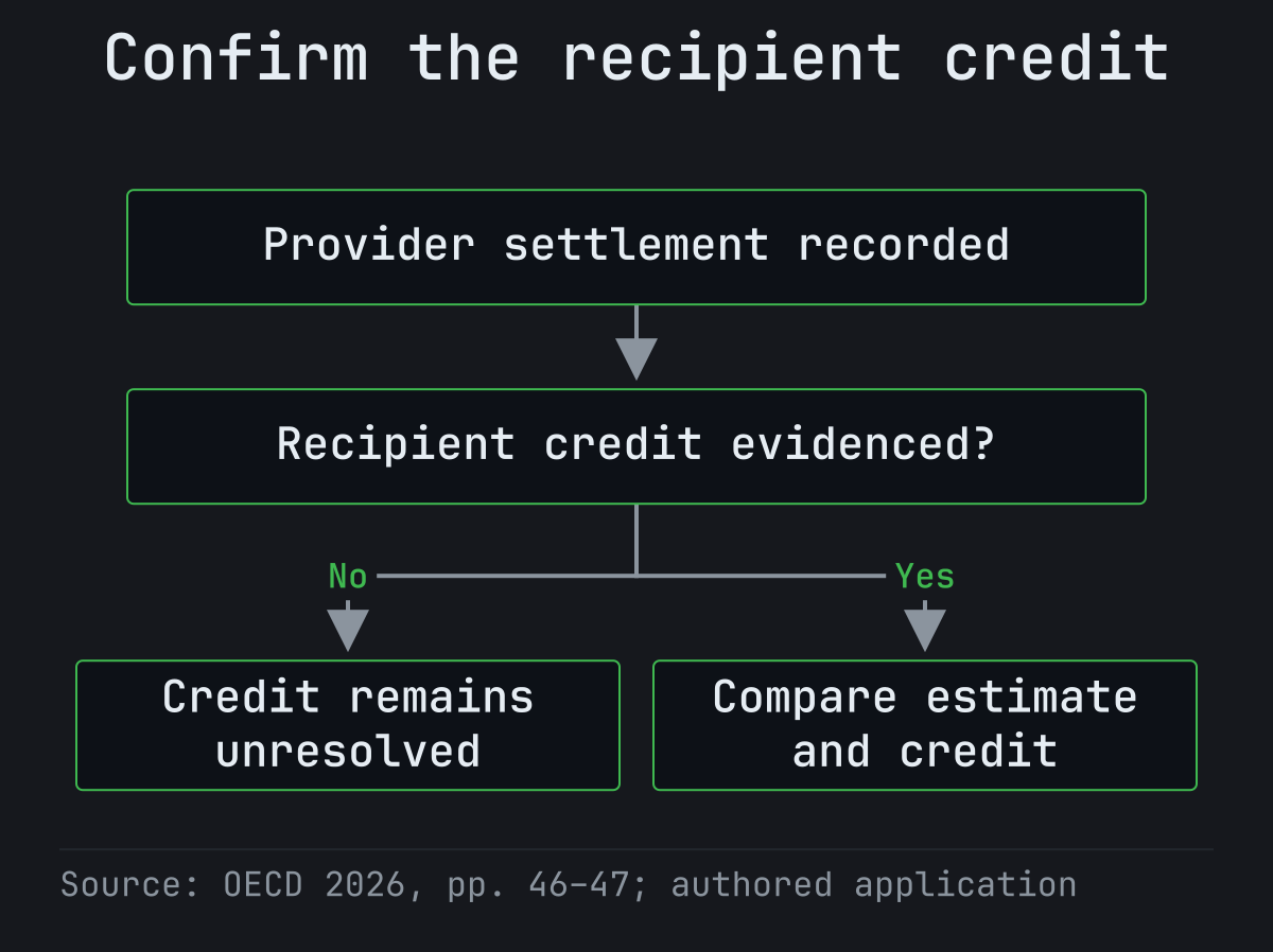 After recording provider settlement, check for evidence of recipient credit. Missing evidence leaves credit unresolved; observed credit can be compared with the estimate.