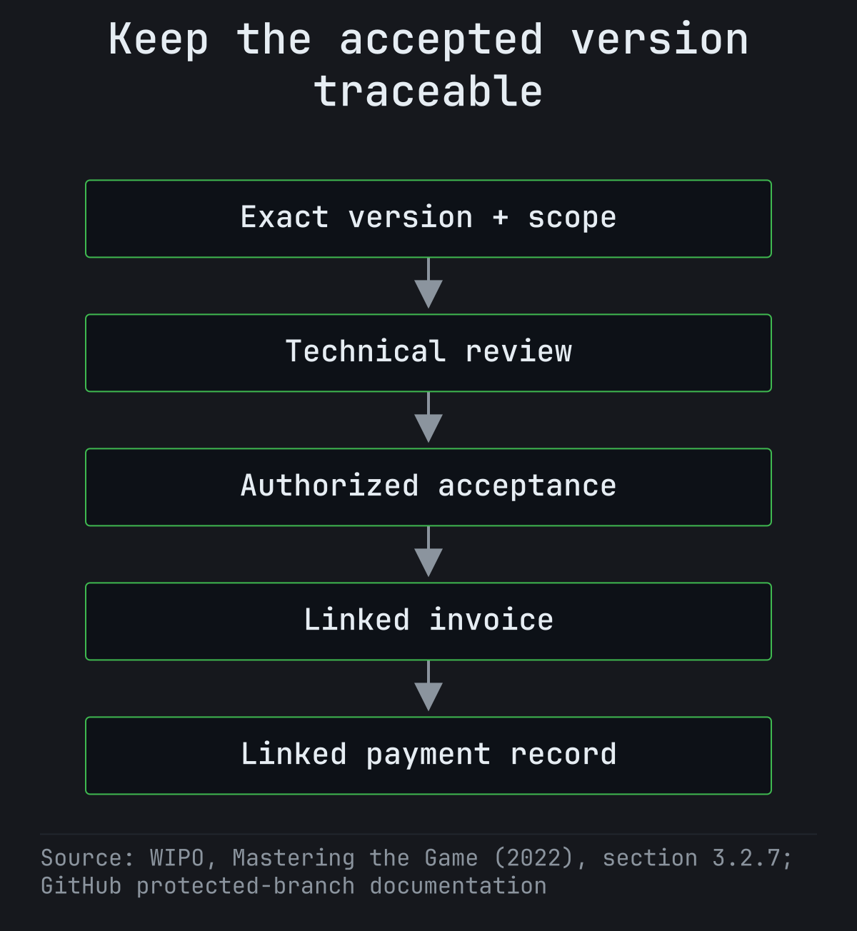 Recommended record chain: exact software version, technical review, authorized commercial acceptance, invoice reference and payment record.