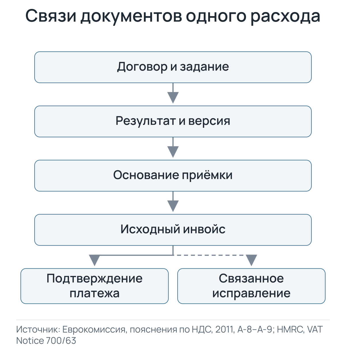 Задание связано с результатом, приёмкой, инвойсом и платежом; исправление сохраняет связь с исходным инвойсом.