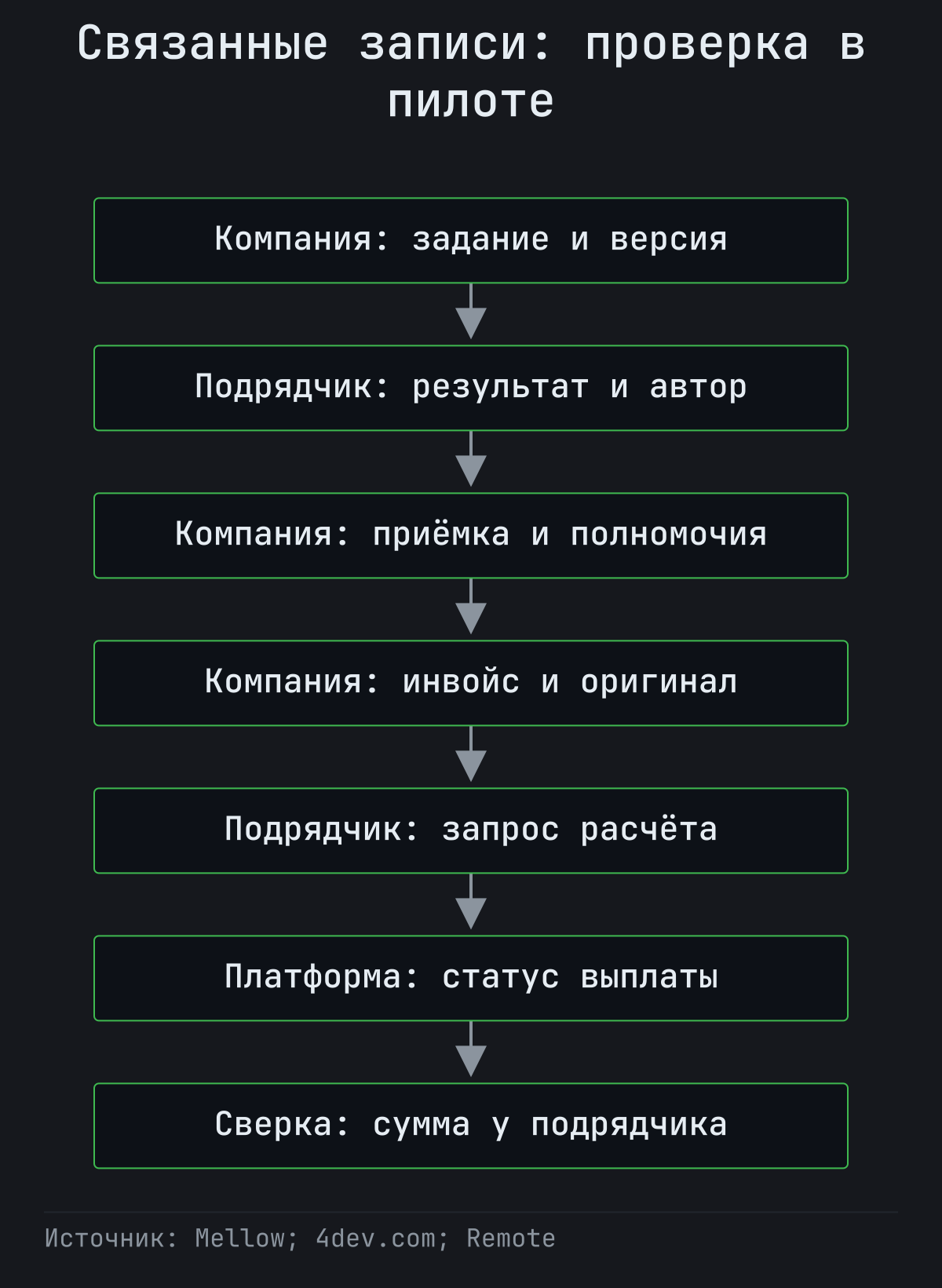 Проверка задания, результата, приёмки, инвойса, запроса расчёта, статуса выплаты и полученной подрядчиком суммы с указанием ответственных.