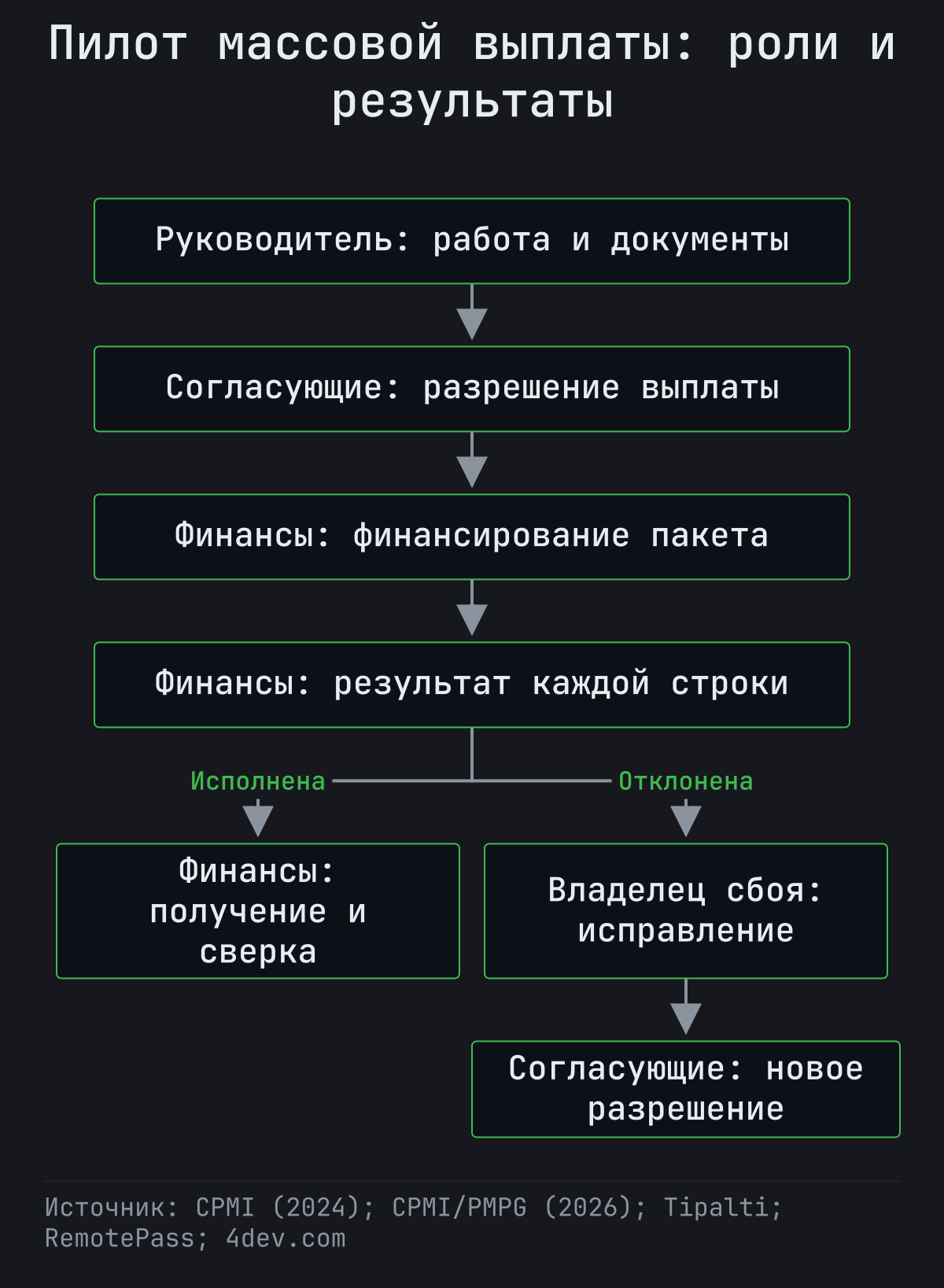 Предложенный пилот от работы и документов до проверки строк, сверки получения или исправления с новым разрешением