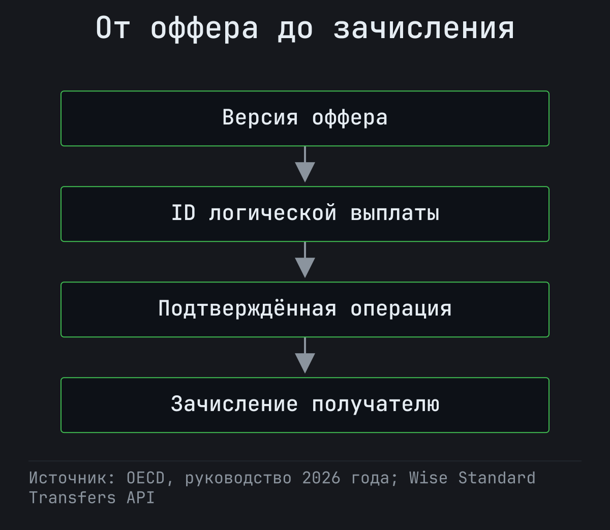 Четыре этапа сверки: версия оффера, идентификатор выплаты, подтверждённая операция и зачисление получателю.