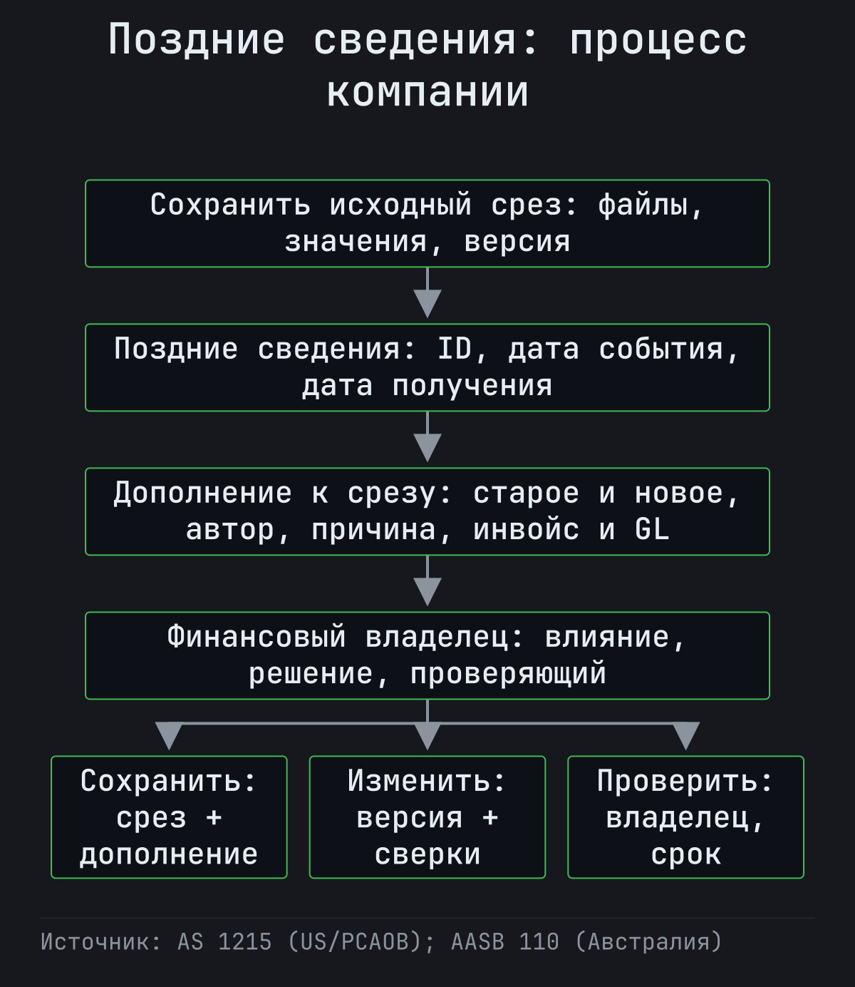 Сохранённый срез связан с датированным дополнением. Даты события и получения записаны отдельно. Финансовый владелец оценивает влияние и выбирает сохранение среза, новую версию или дополнительную проверку.