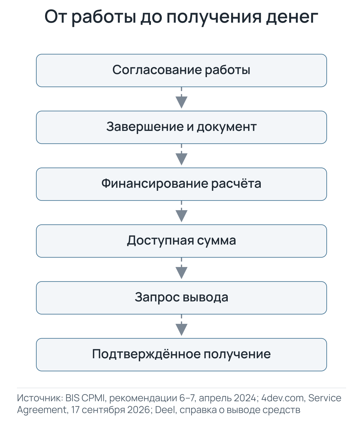 Шесть точек сверки: согласование работы, завершение и документ, финансирование, доступная сумма, запрос вывода и подтверждённое получение.