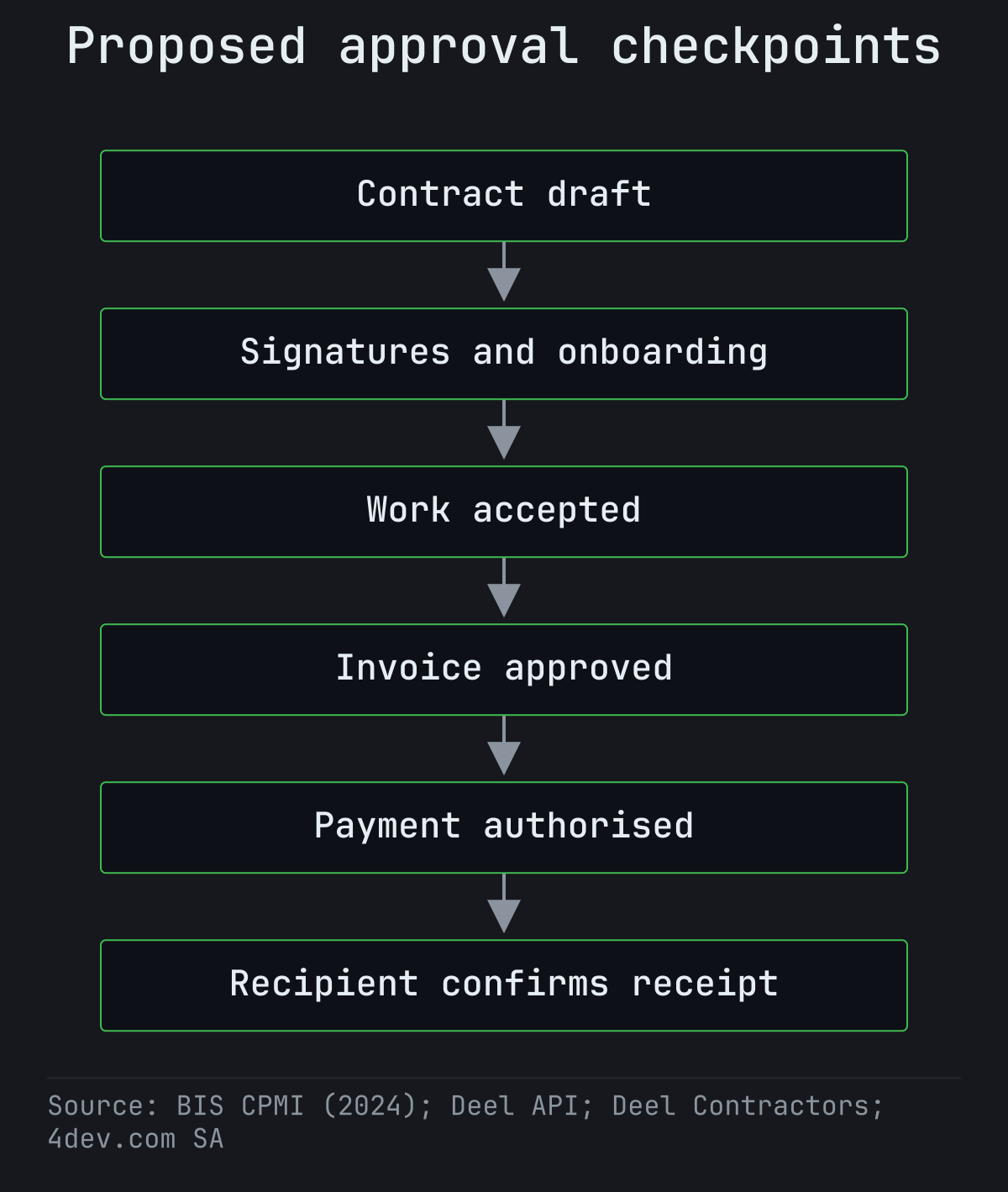 Proposed sequence from contract draft through signatures, work acceptance, invoice approval, payment authorisation and recipient confirmation.