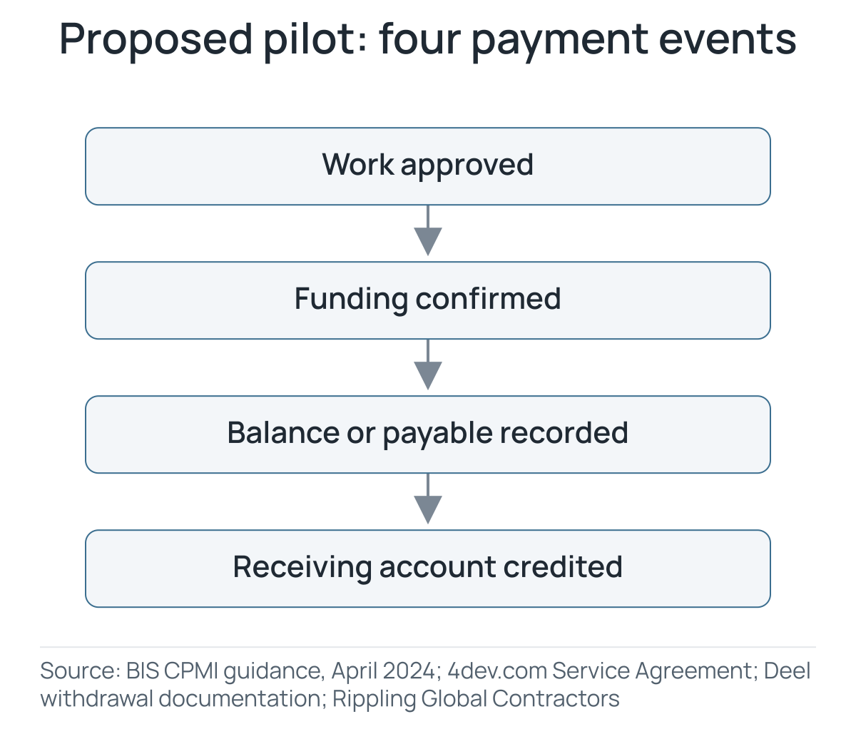 Proposed pilot records approved work, confirmed funding, the product-specific balance or payable record, and credit to the receiving account as separate events.