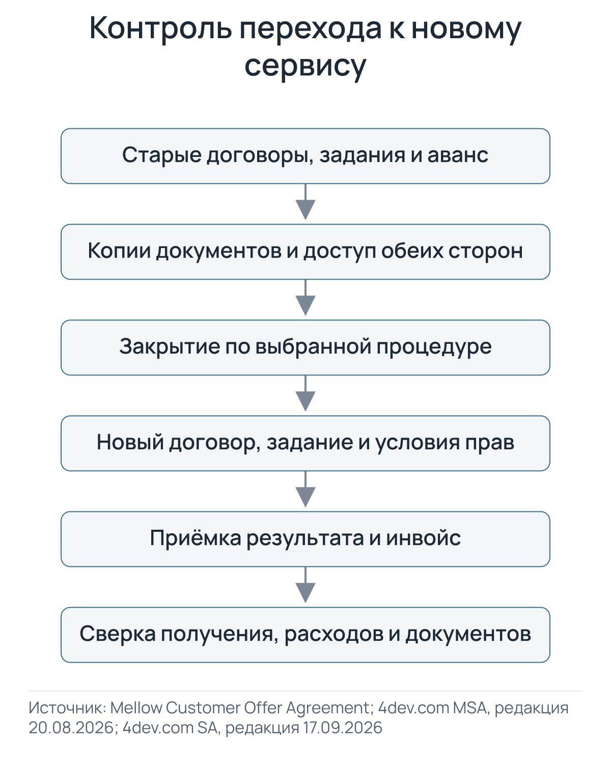 Порядок проверок: старые обязательства, копии и доступ, выбранная процедура закрытия, новый договор и права, приёмка и инвойс, сверка получения и документов.