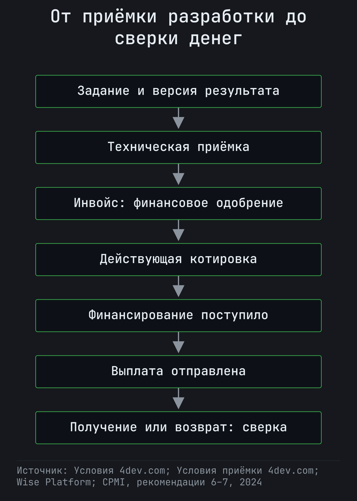 Семь шагов от версии задания и технической приёмки до финансового одобрения и сверки получения или возврата