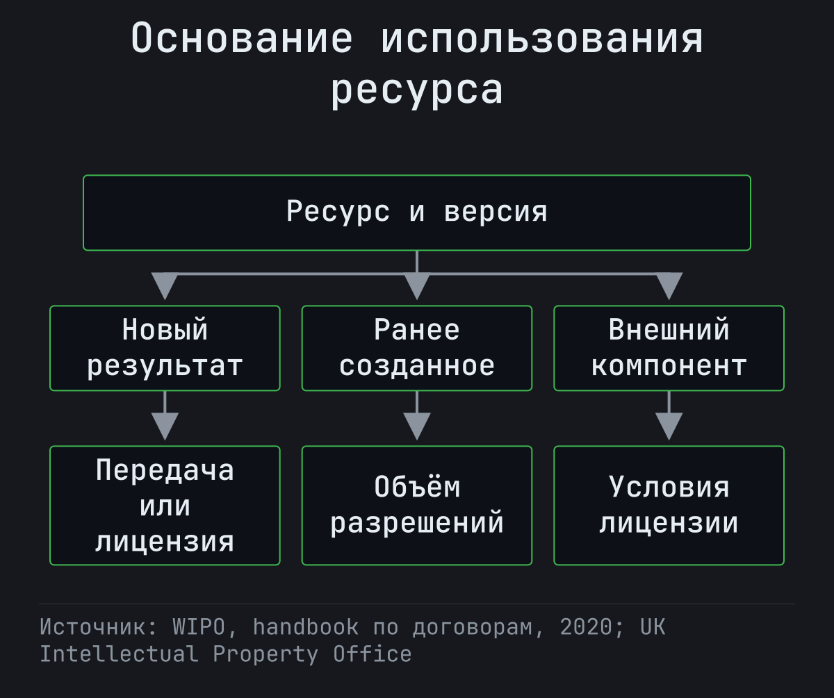 Ресурс разделяют на новый результат, ранее созданный материал и внешний компонент; для каждого проверяют соответствующую передачу или лицензию.