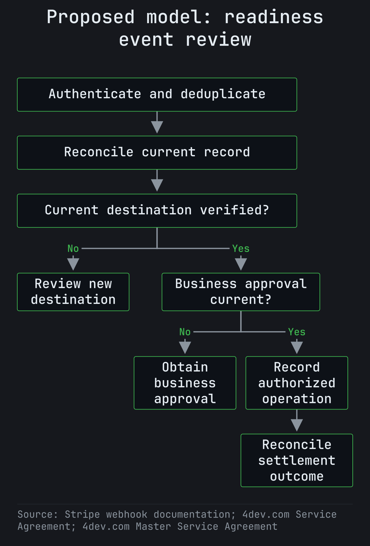 Proposed company decision tree authenticates and deduplicates observations, reconciles the current record, reviews changed destinations and requires independent approval before recording a payment operation and its outcome.