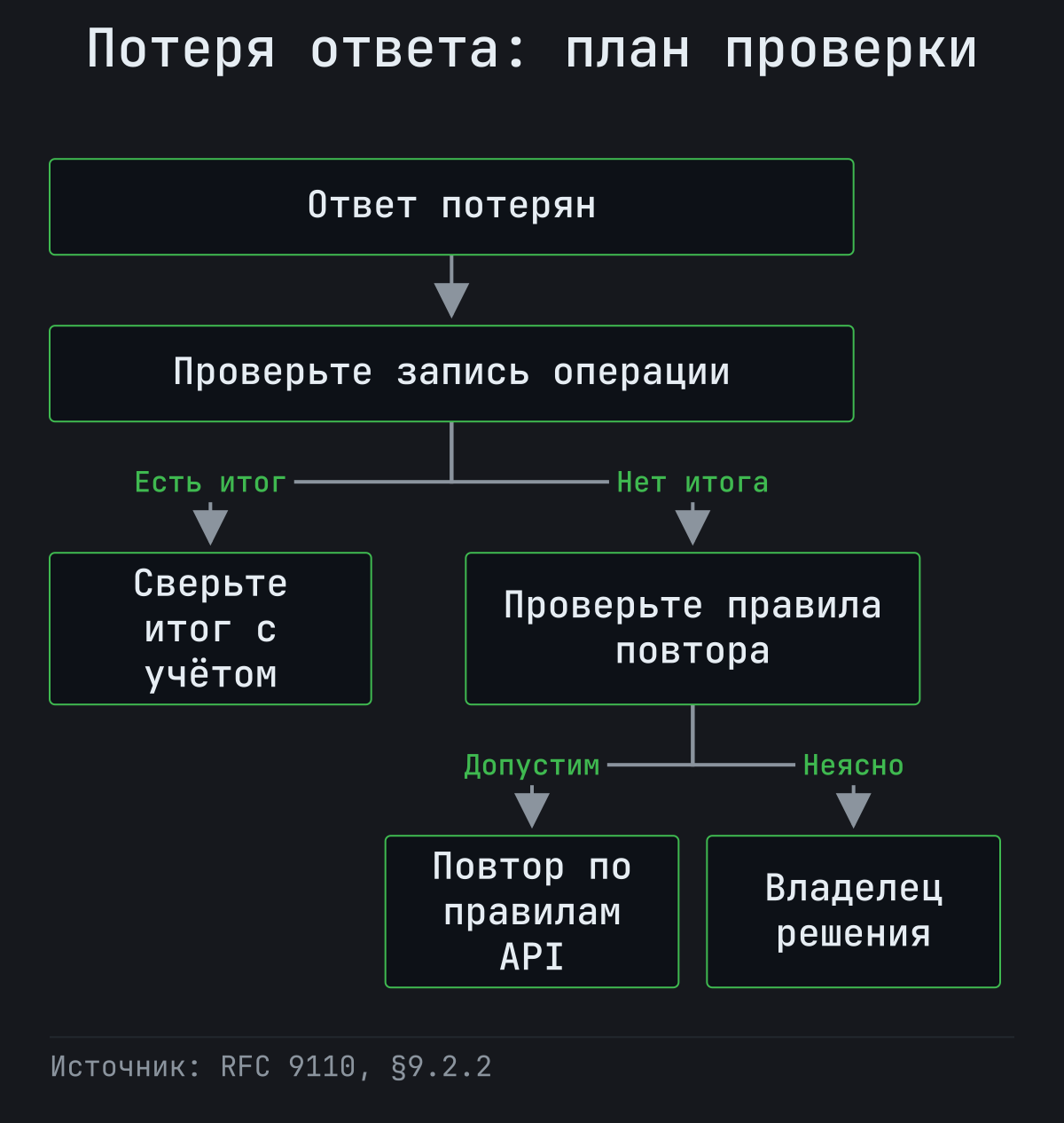 При потере ответа проверьте запись операции. Подтверждённый итог сверяется с учётом; при неизвестном итоге повтор допустим по подтверждённым правилам, иначе вопрос передаётся владельцу.