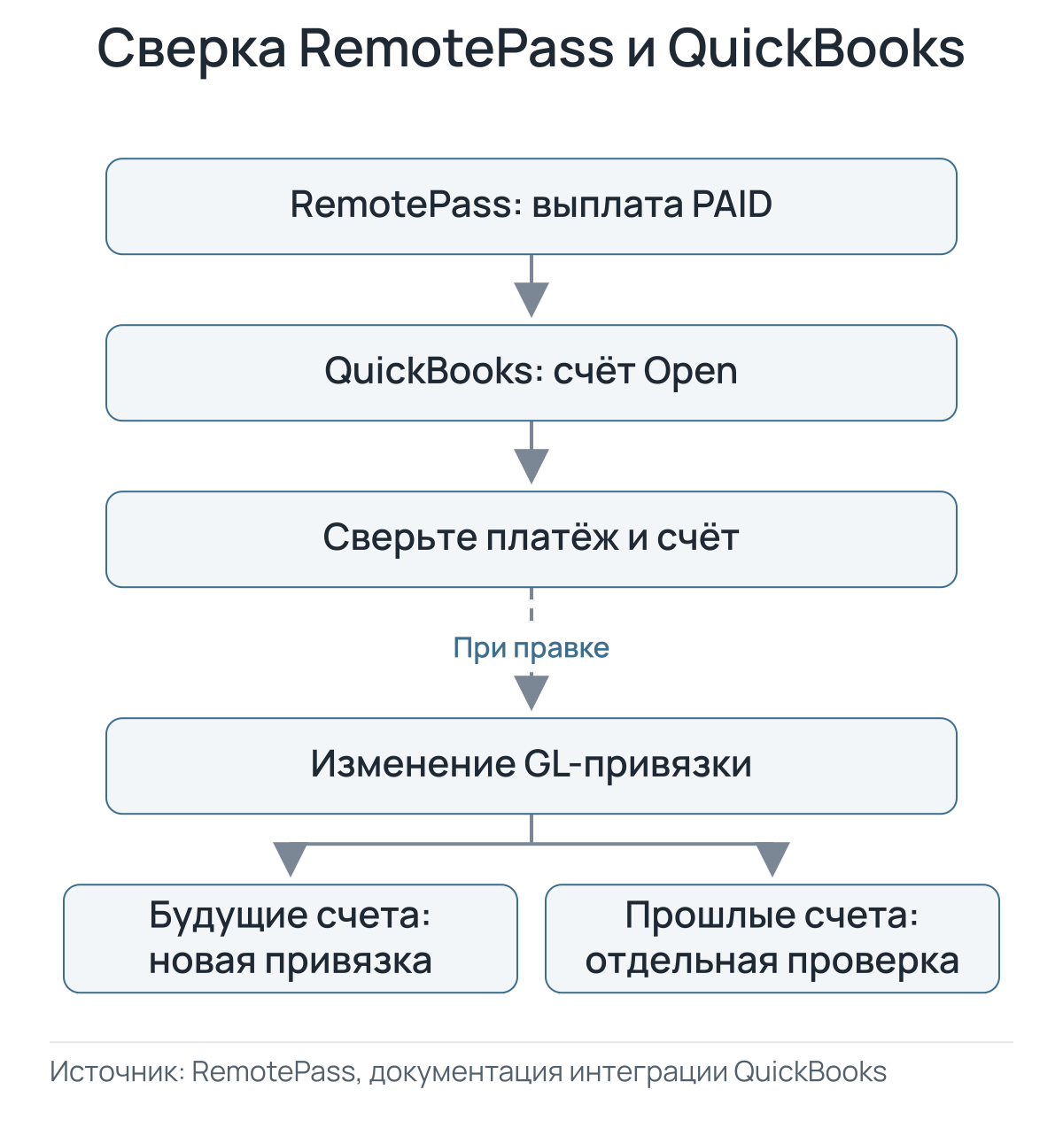 После выплаты PAID в RemotePass счёт QuickBooks получает статус Open. Сверьте платёж и счёт; новая GL-привязка действует на будущие счета, прошлые требуют отдельной проверки.