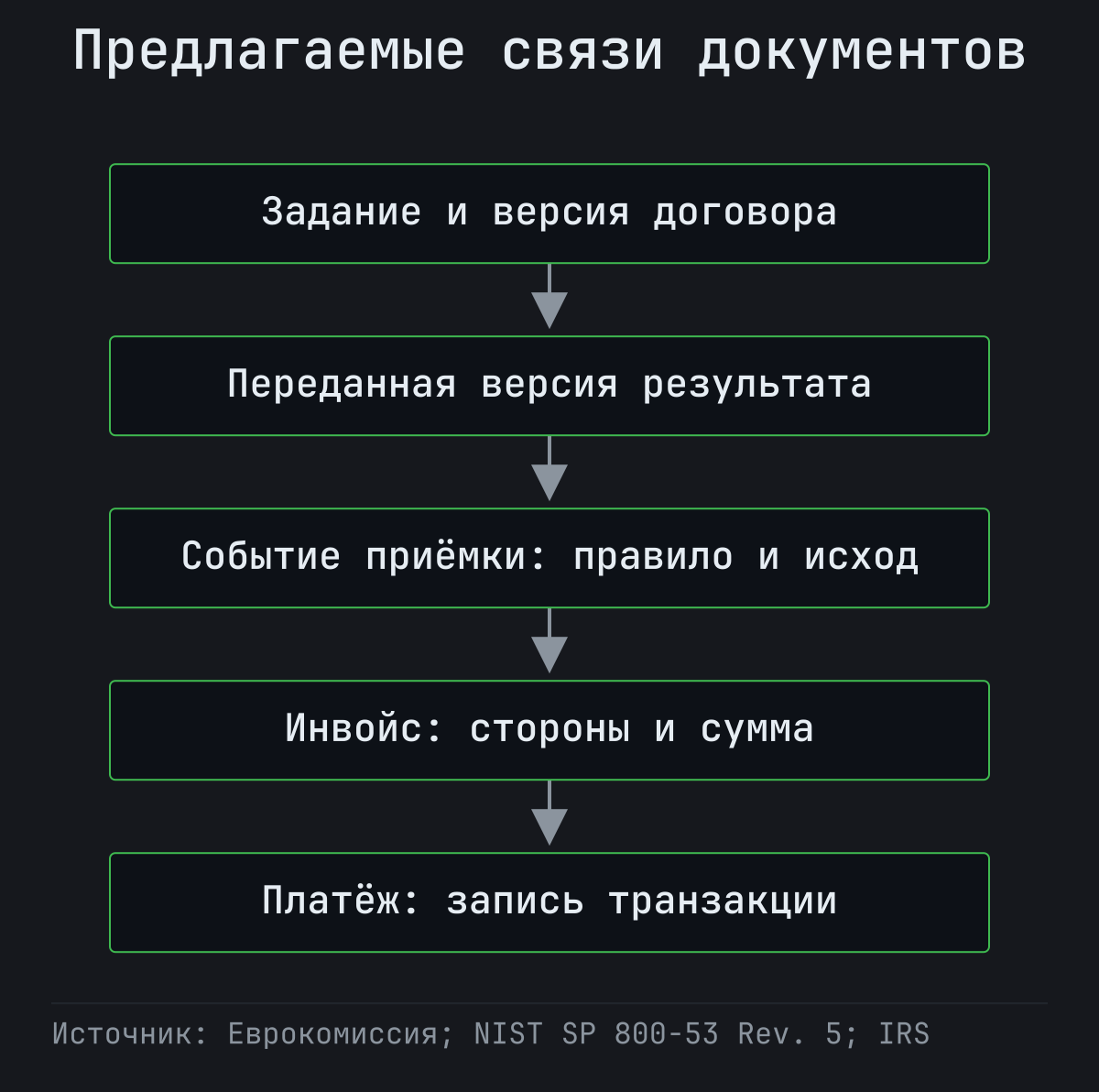 Пять связанных записей: задание и договор, версия результата, событие приёмки, инвойс и платёжная транзакция.