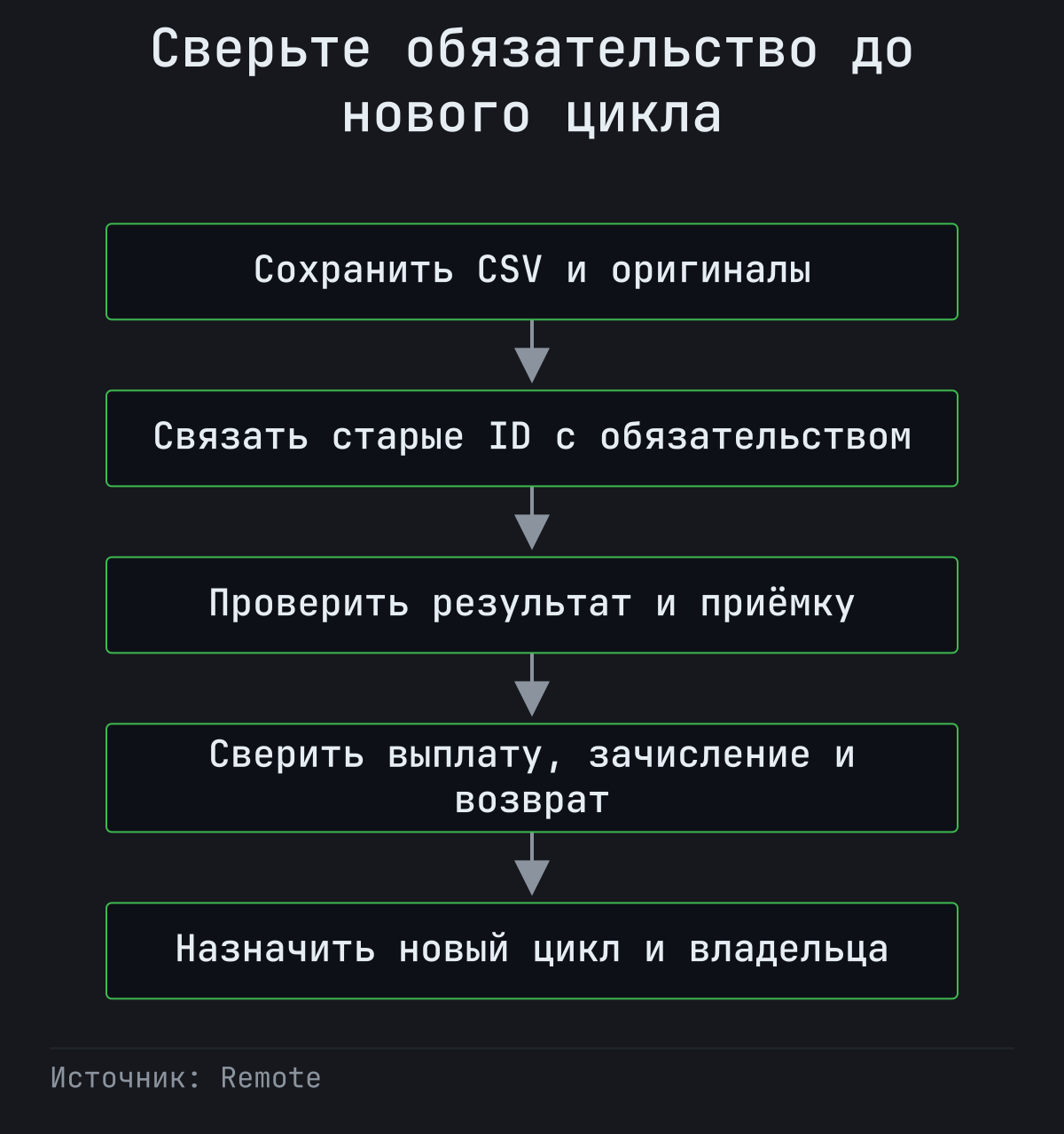 Пять шагов сверки: сохранить архив, связать идентификаторы, проверить приёмку, сверить движение денег и назначить владельца нового цикла