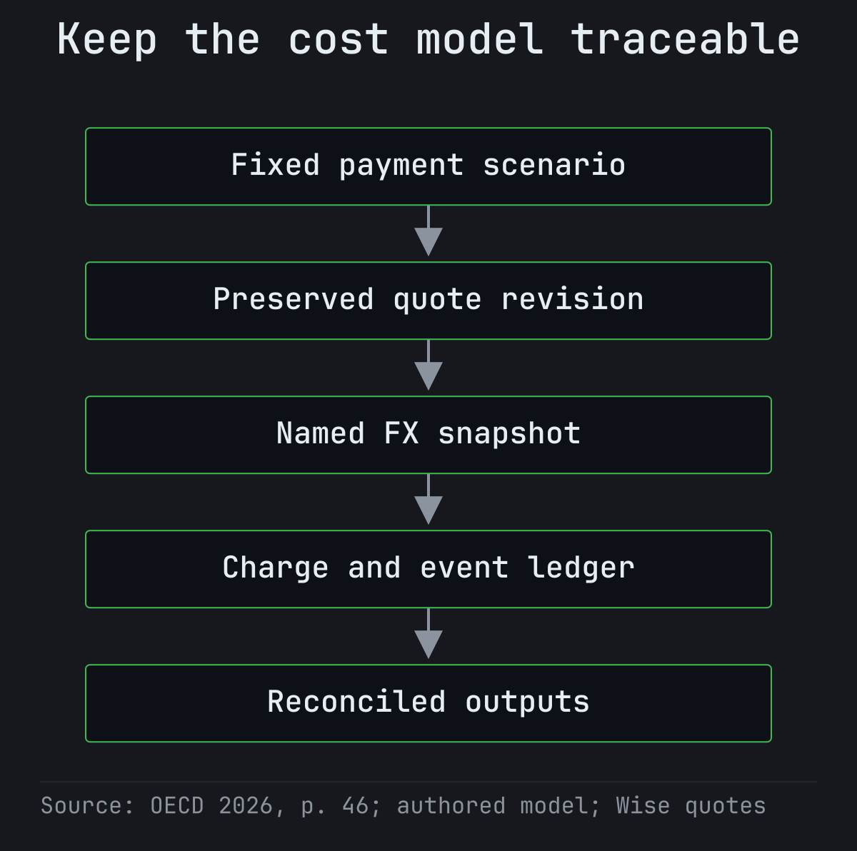 A chain links the fixed payment scenario to a preserved quote revision, a named FX snapshot, the charge and event ledger, and reconciled outputs.
