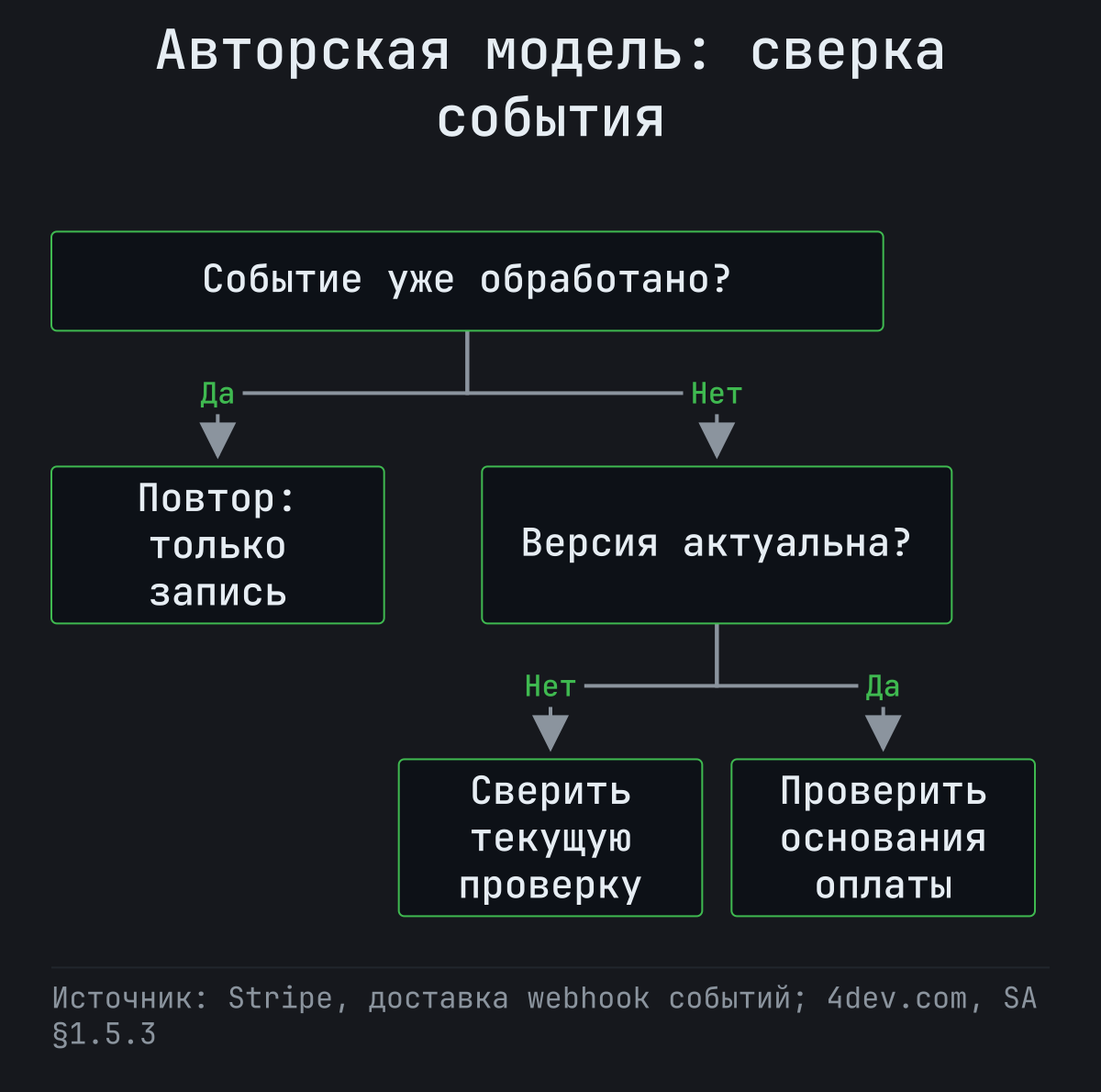 Повтор события фиксируют без второго действия, старую версию сверяют с текущей записью, актуальное подтверждение передают на отдельное финансовое решение