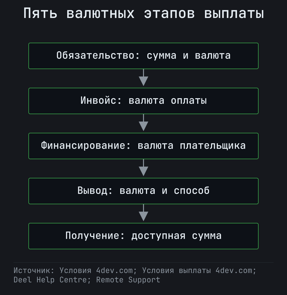 От валюты обязательства через инвойс и финансирование к выводу и доступной сумме получения