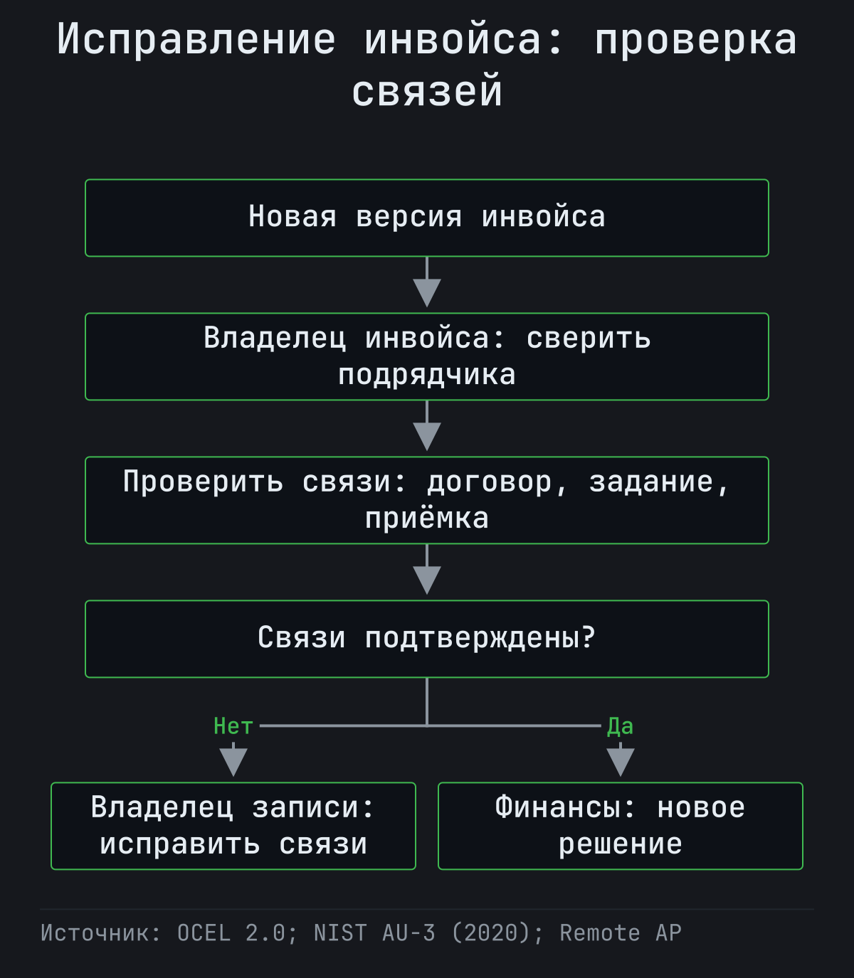 Авторский процесс: новую версию инвойса связывают с подрядчиком, договором, заданием и приёмкой. Ошибочные связи исправляет владелец; подтверждённые передают на финансовое решение.