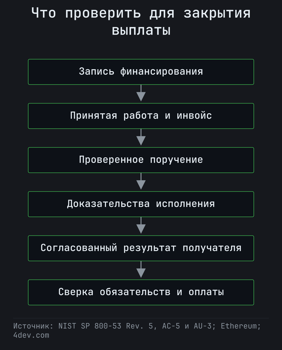 Шесть проверок: финансирование, принятая работа, поручение, исполнение, результат получателя и сверка обязательств.