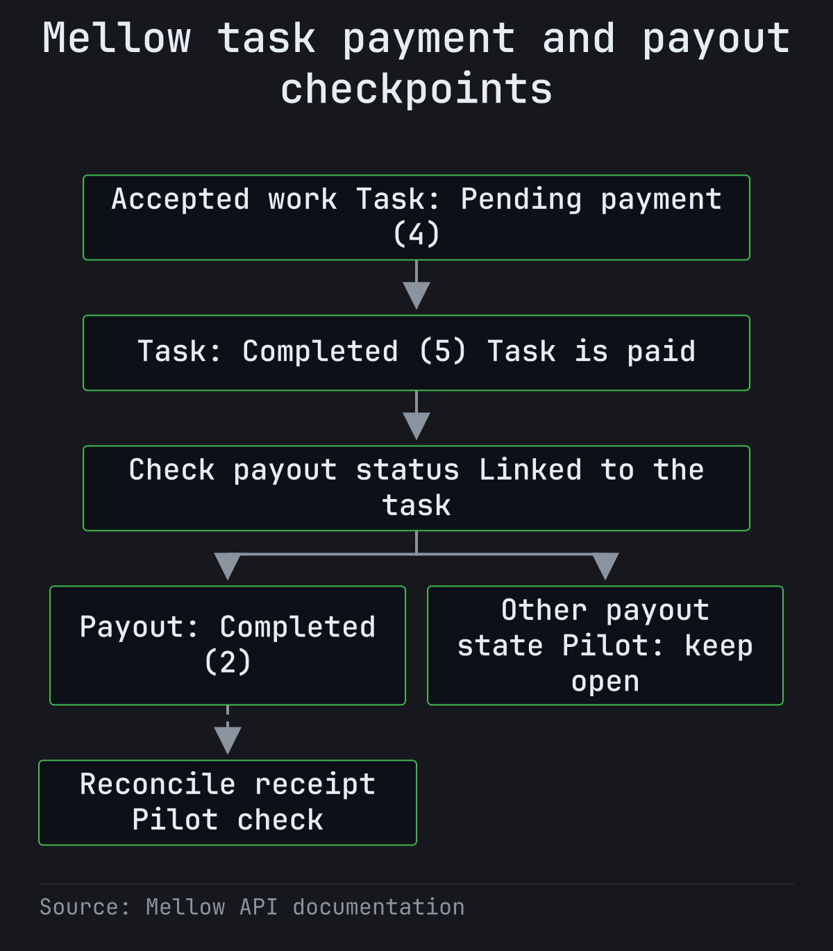 Accepted work awaits task payment, then task Completed means paid. Check the separate payout status; keep unresolved payouts open and reconcile the contractor receipt after payout Completed.