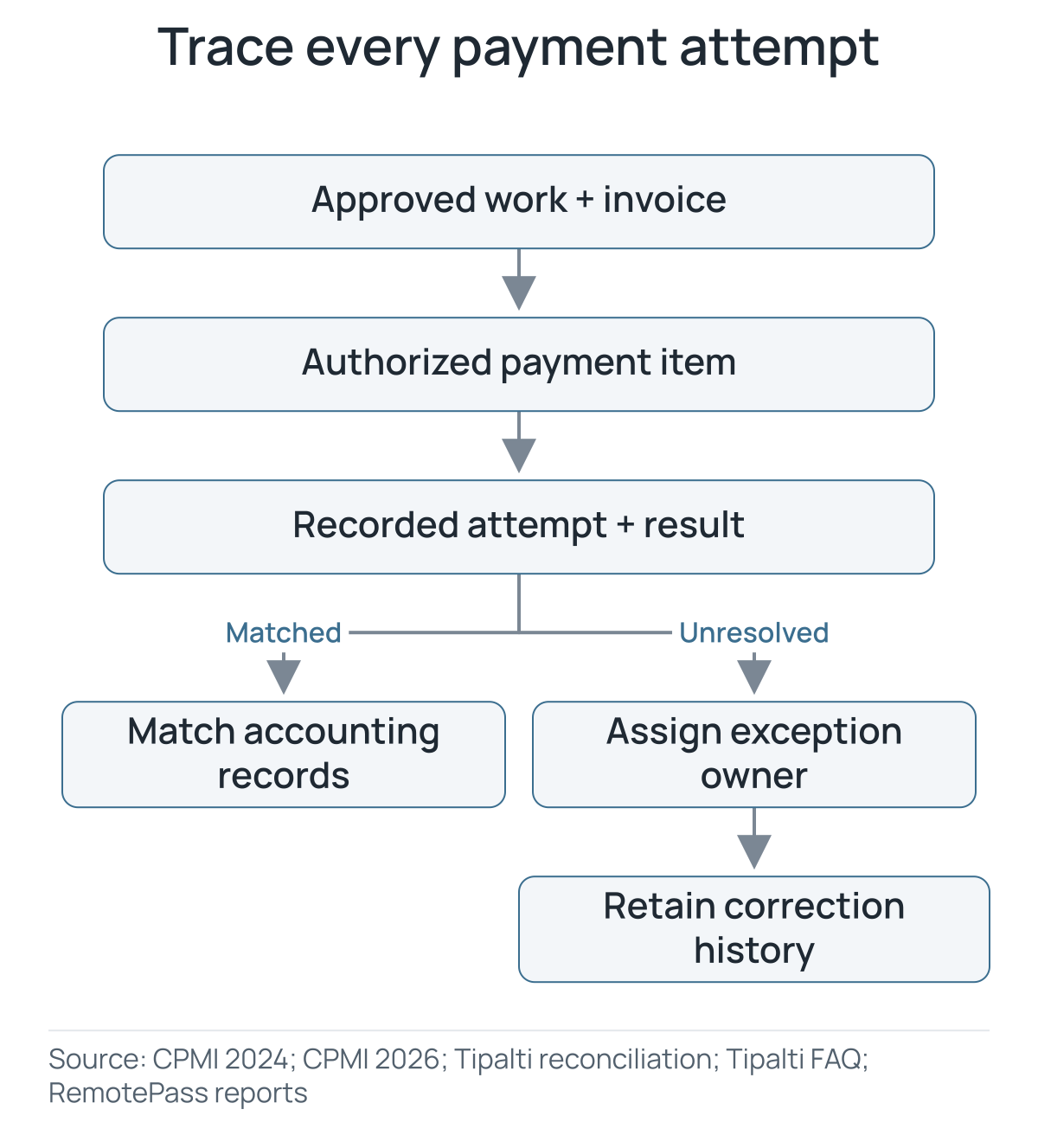 Proposed buyer procedure from approved work and invoice through an authorized payment item and recorded attempt, branching to a reconciled result or an exception with an owner.