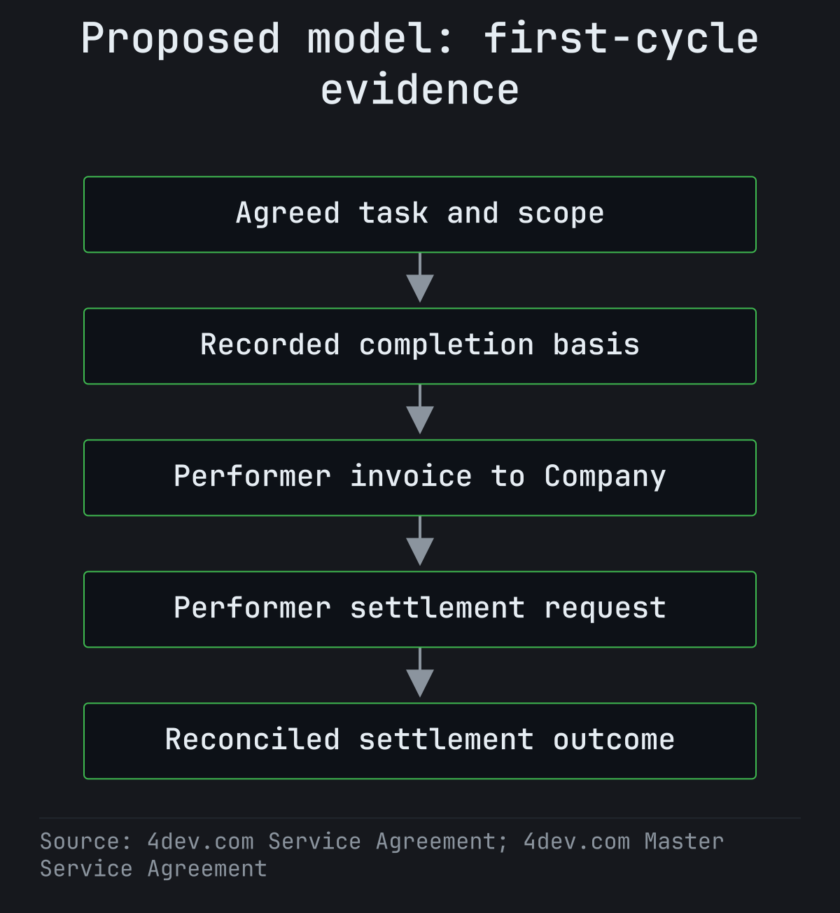 Five evidence stages in a proposed company model: agreed task, recorded completion basis, performer invoice to Company, performer settlement request and reconciled settlement outcome.