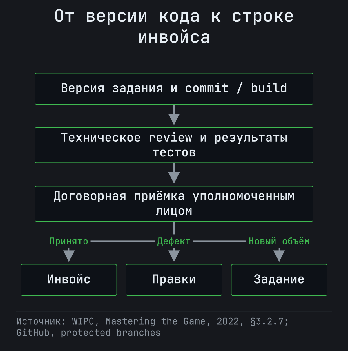 Версия кода проходит техническую проверку и отдельную договорную приёмку; дальше фиксируют принятие, исправление или новое задание.