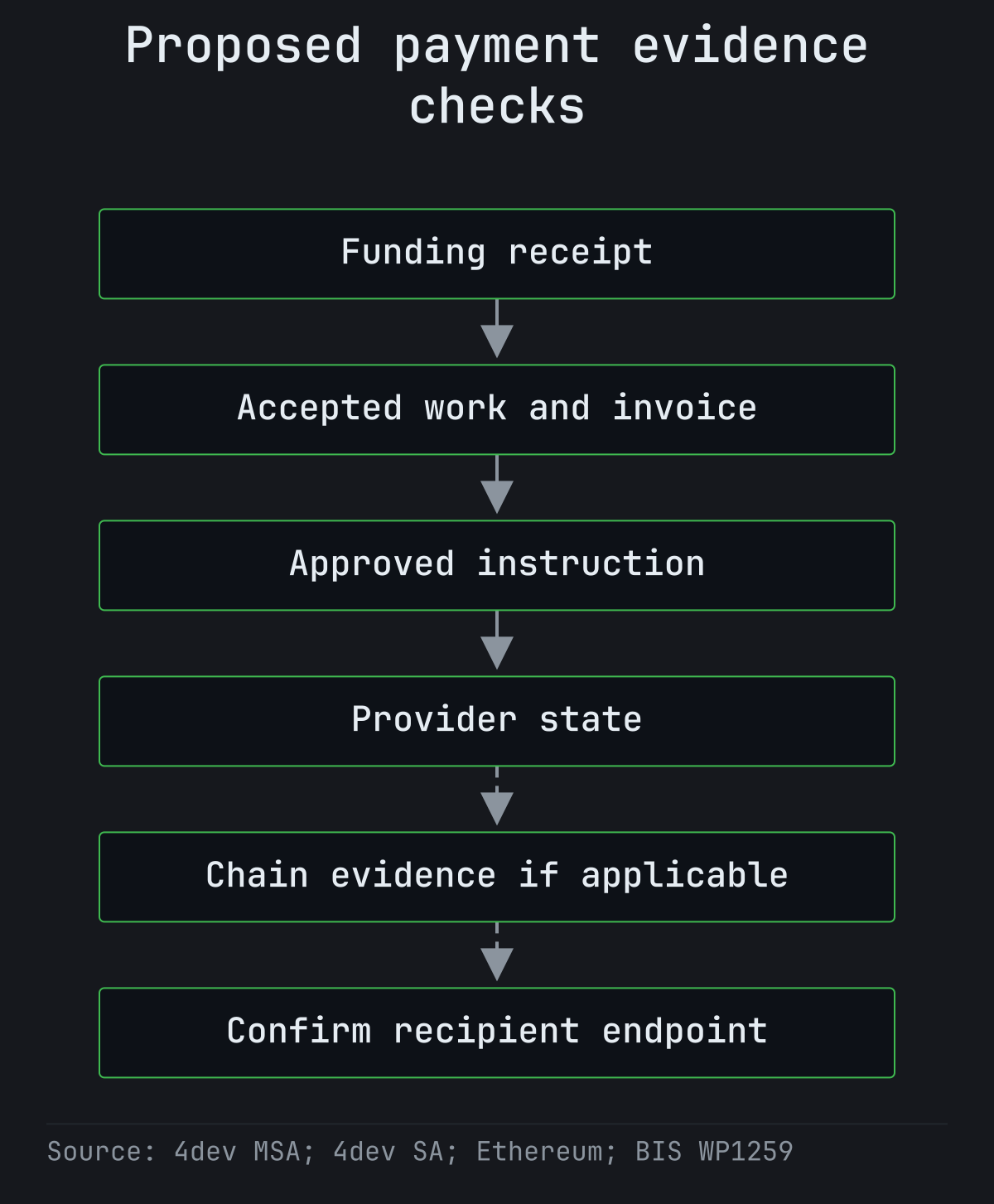 Six proposed reconciliation checks: funding receipt, accepted work and invoice, approved instruction, provider state, optional chain evidence and confirmed recipient endpoint.