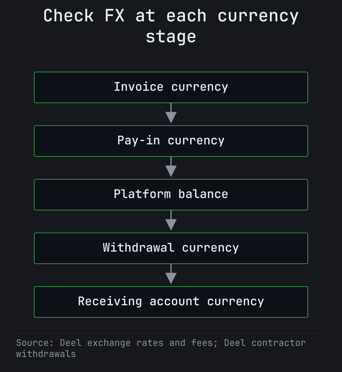 Currency checkpoints from invoice through funding, balance, withdrawal and receiving account.