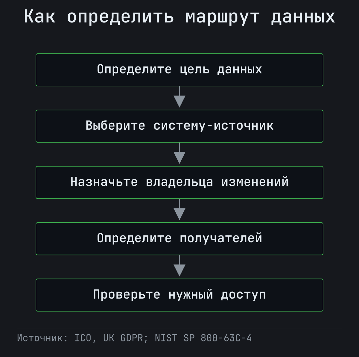 Предлагаемая процедура покупателя: определить цель данных, выбрать систему-источник, назначить владельца изменений, определить получателей и проверить необходимый доступ.