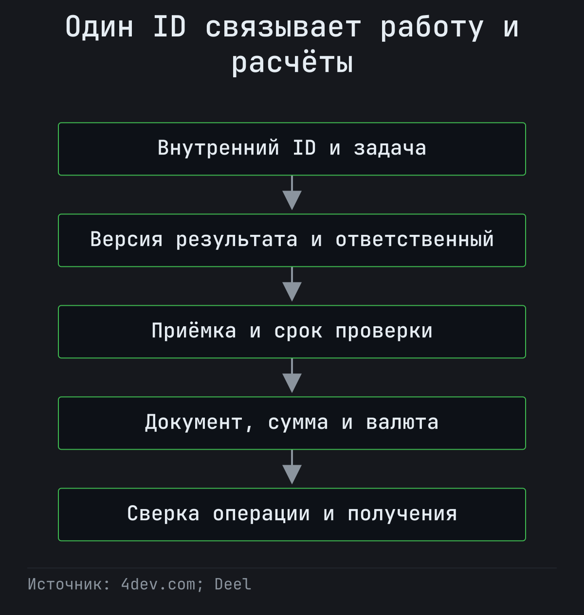 Пять записей с общим ID: задача, результат, приёмка, документ и сверка расчётов