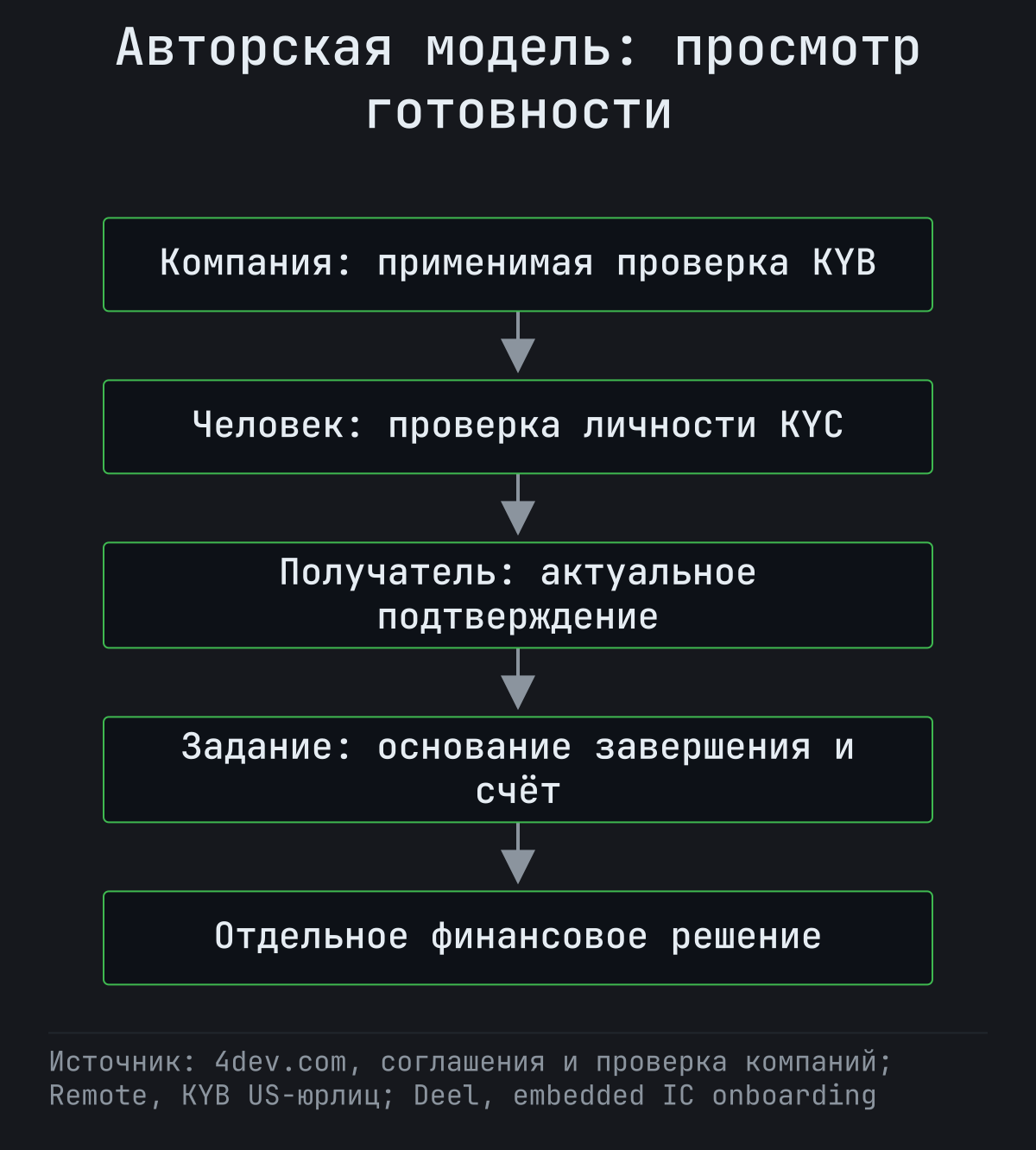 Контрольный просмотр отдельных подтверждений компании, личности, получателя и завершения задания перед финансовым решением