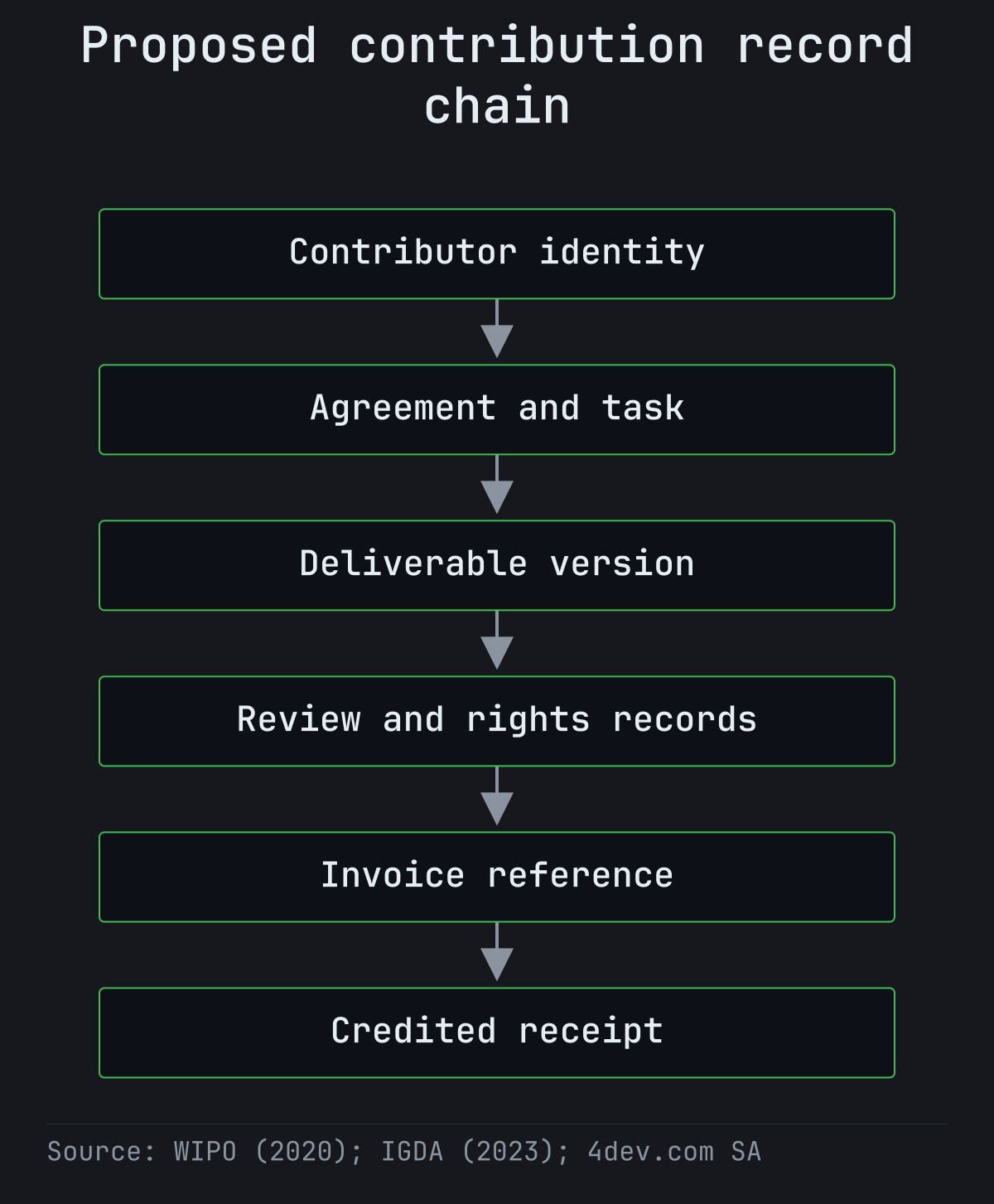 Linked studio records connect contributor identity, agreement and task, deliverable version, review and rights records, invoice reference and credited receipt.