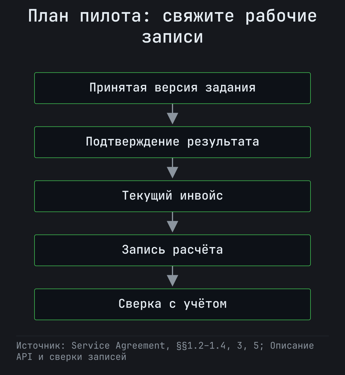Предложенная цепочка пилота связывает принятую версию задания, подтверждение результата, текущий инвойс, запись расчёта и сверку с учётом.