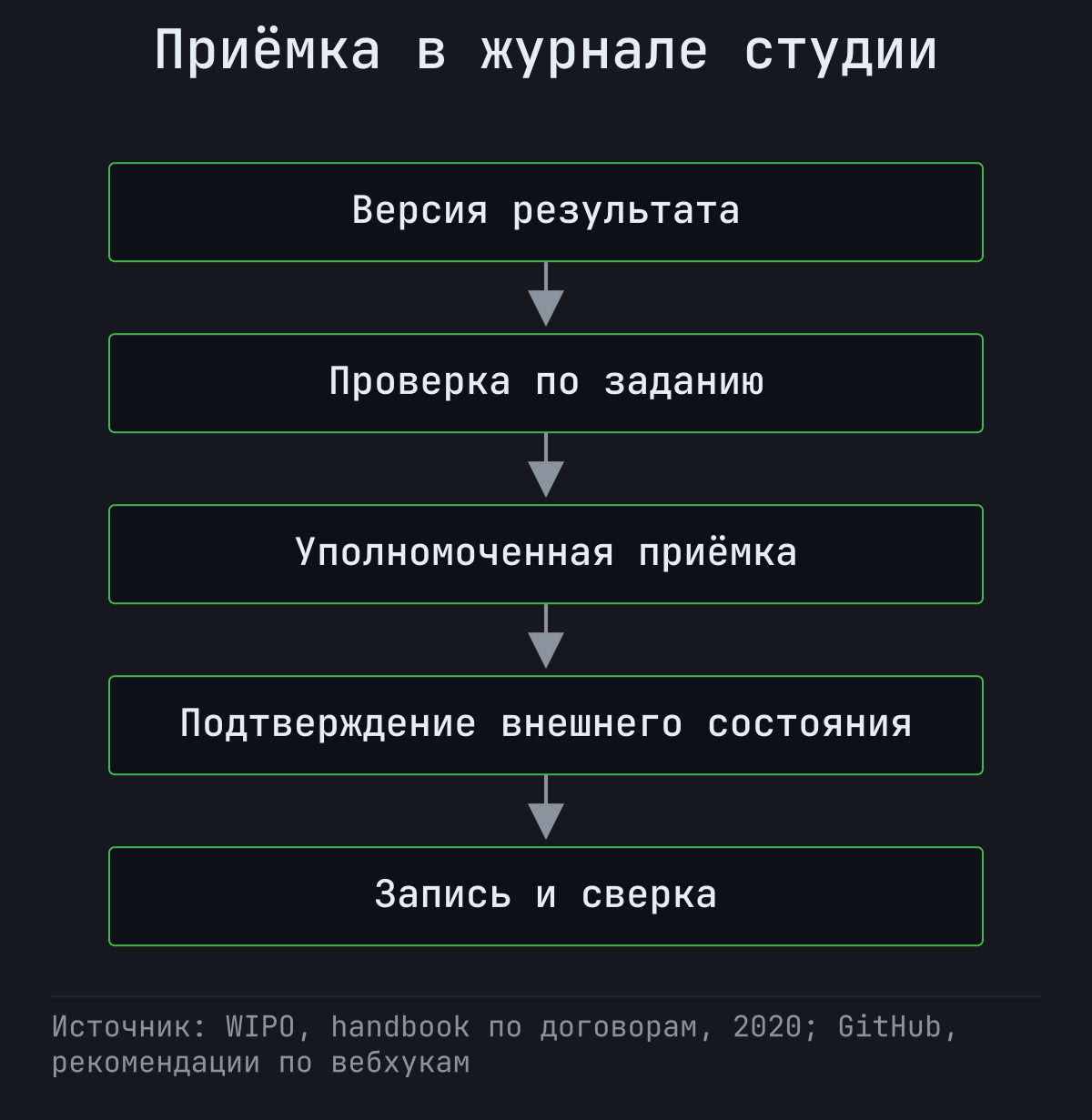 Версия результата проходит проверку и приёмку уполномоченным лицом, после чего студия подтверждает внешнее состояние и сохраняет запись для сверки.
